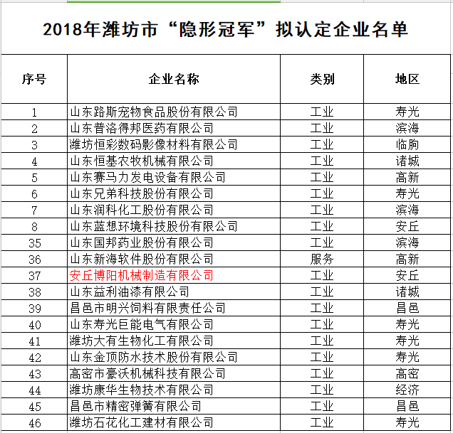 安丘博阳机械被认定为2018年潍坊市“隐形冠军”企业