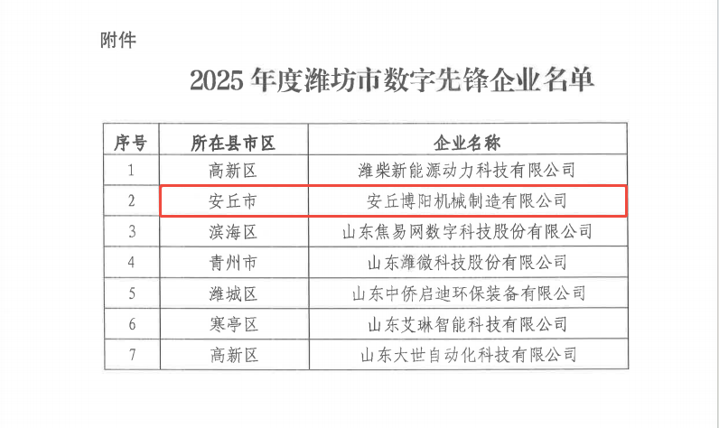 博阳机械入选《2025年度潍坊市数字产业先锋企业名单》