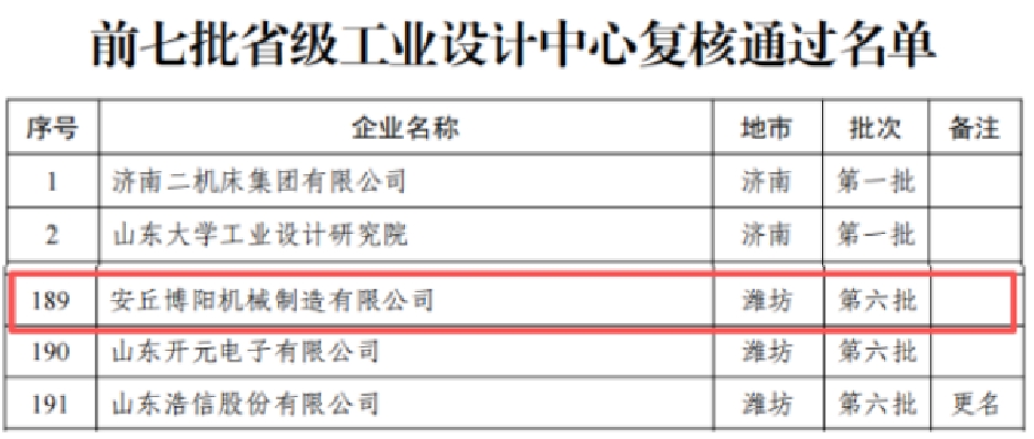 喜报!安丘博阳机械成功通过省级工业设计中心复核